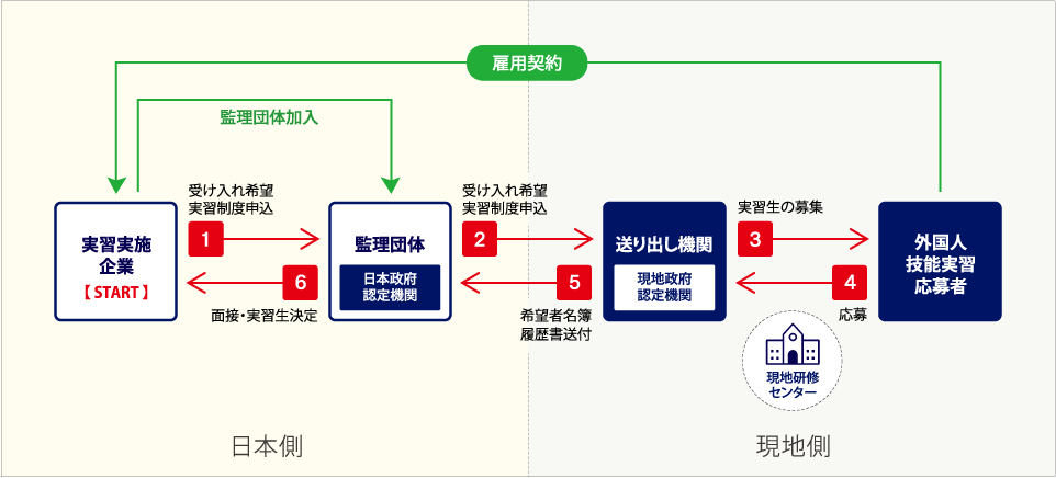 受け入れの仕組み